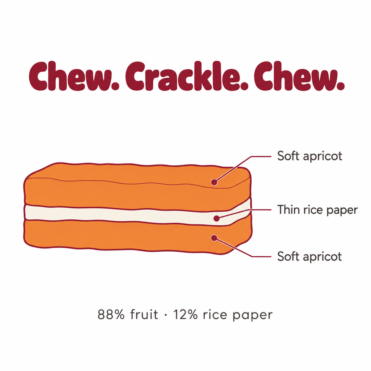 Crunchy Fruit Bar Apricot — cross-section line art: soft fruit, thin rice paper, soft fruit