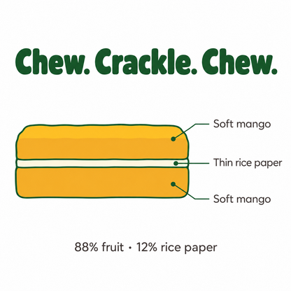 Crunchy Fruit Bar Mango — cross-section line art: soft fruit, thin rice paper, soft fruit