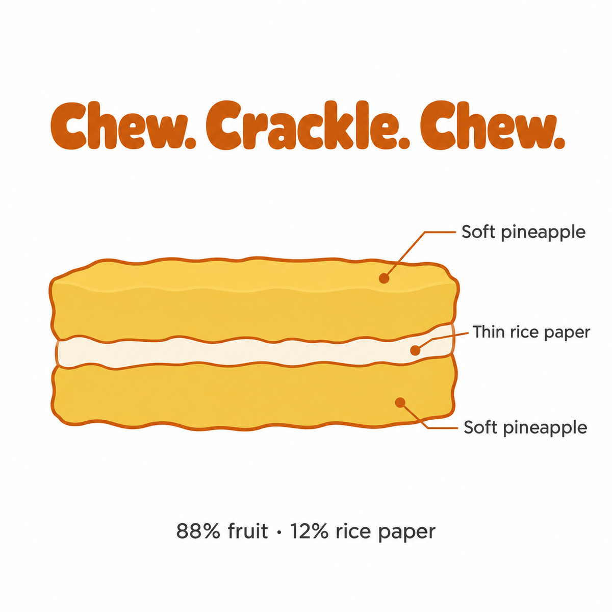 Crunchy Fruit Bar Pineapple — cross-section line art: soft fruit, thin rice paper, soft fruit