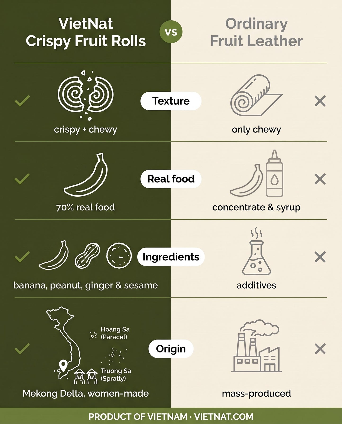 VietNat crispy banana peanut rolls compared with ordinary fruit leather
