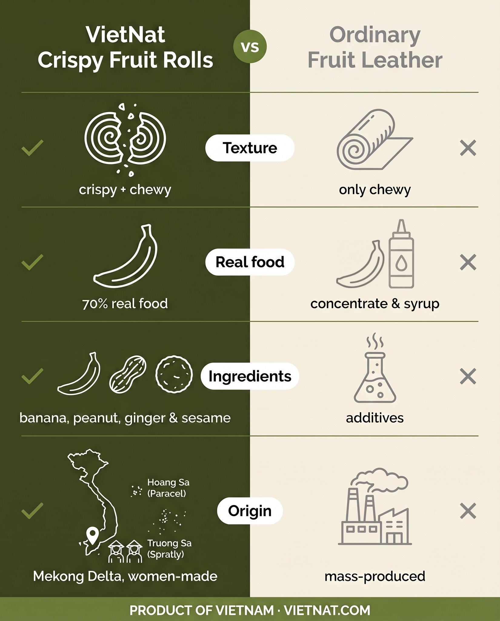 VietNat crispy banana peanut rolls compared with ordinary fruit leather