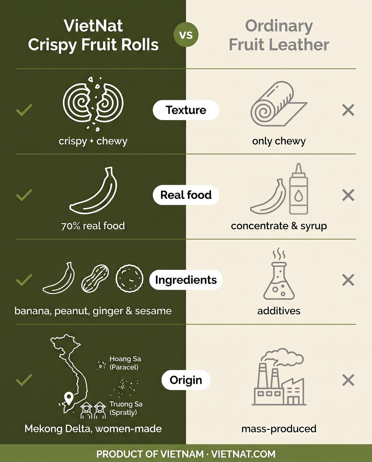 VietNat crispy banana peanut rolls compared with ordinary fruit leather