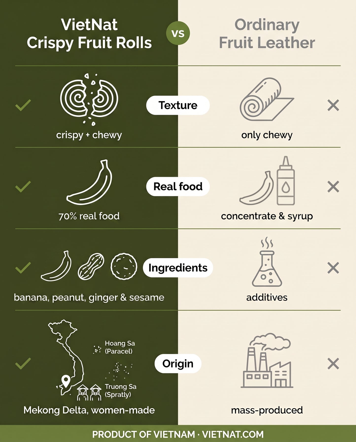 VietNat banana peanut rolls compared with ordinary fruit leather