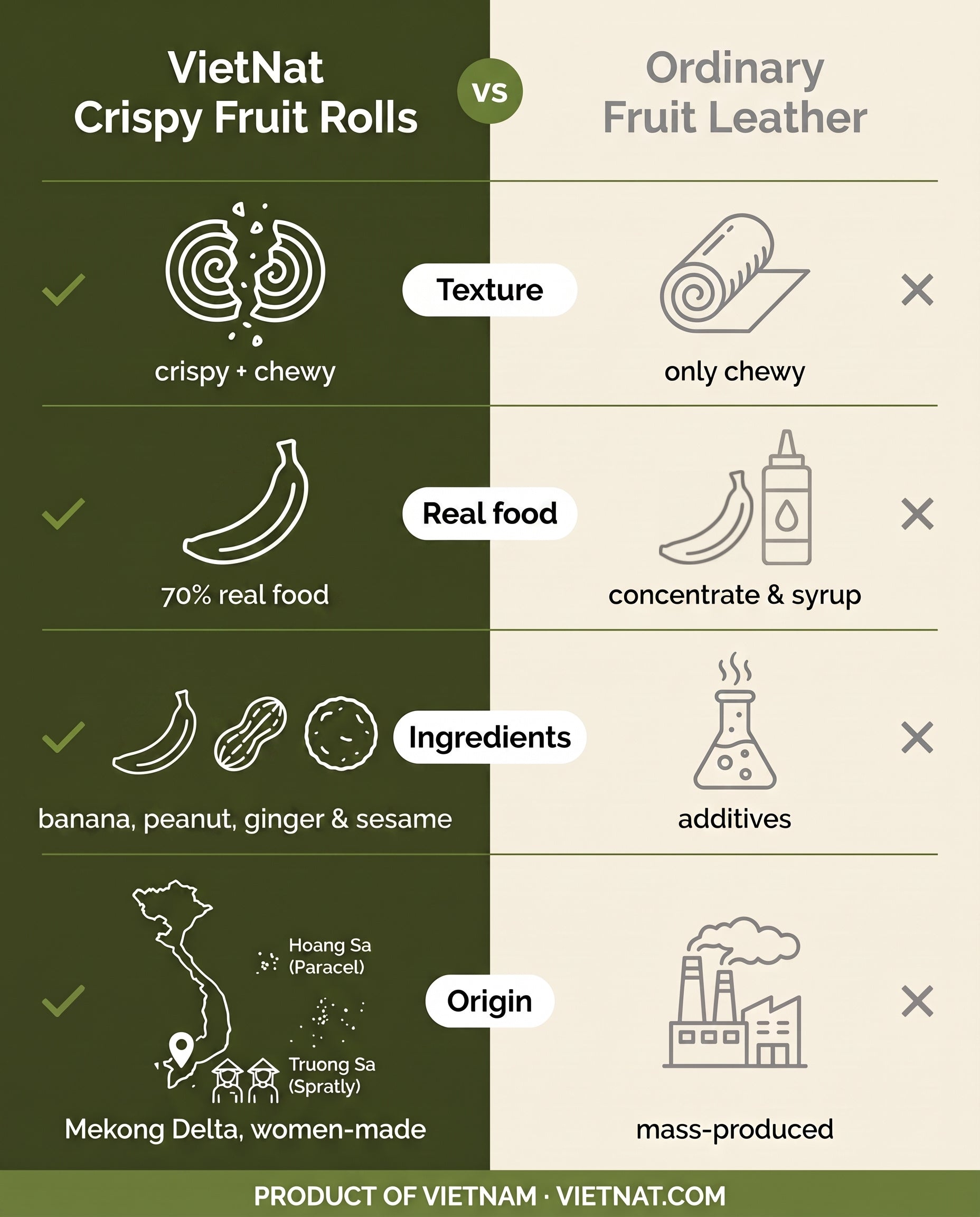 VietNat banana peanut rolls compared with ordinary fruit leather
