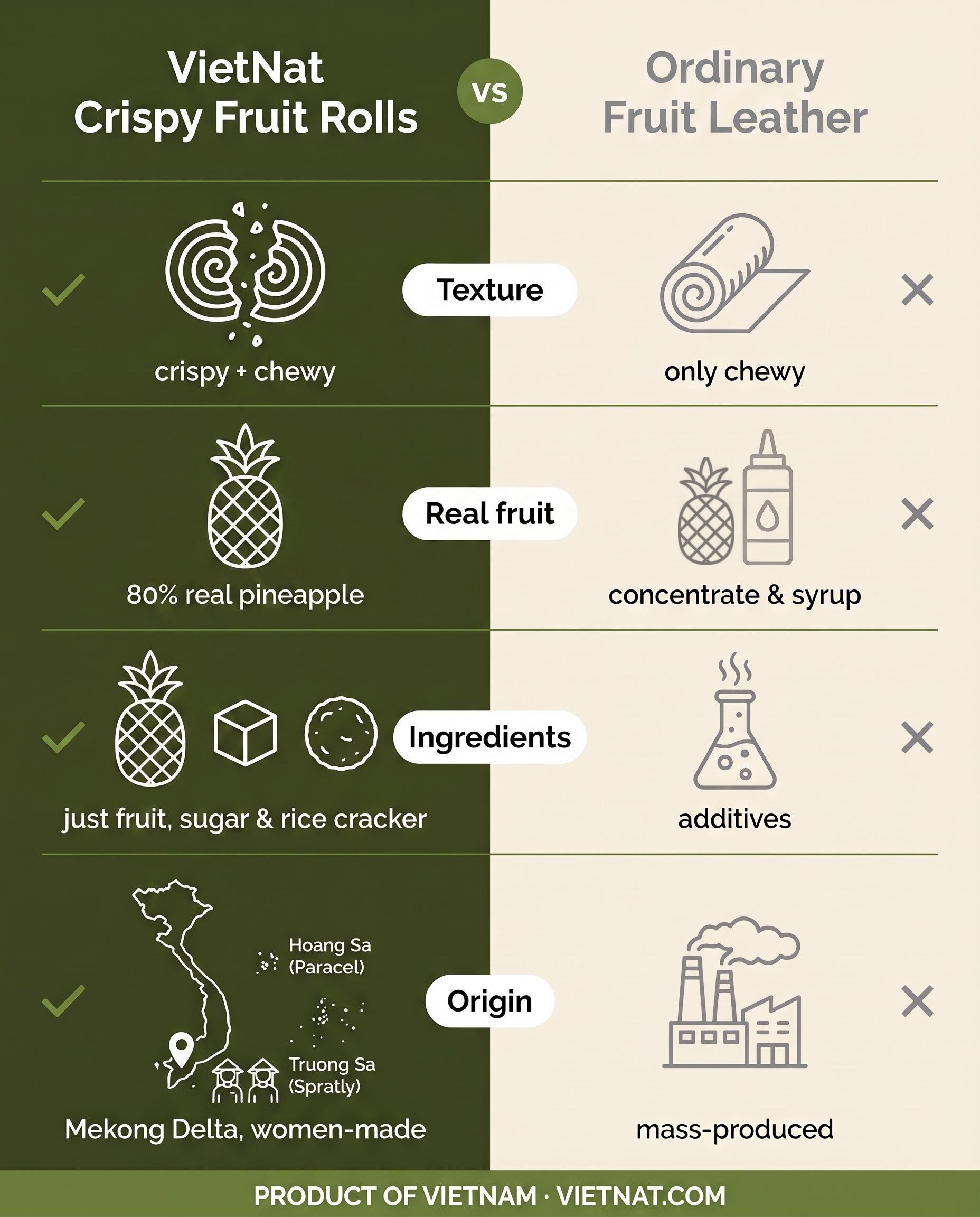 VietNat crispy pineapple rolls compared with ordinary fruit leather
