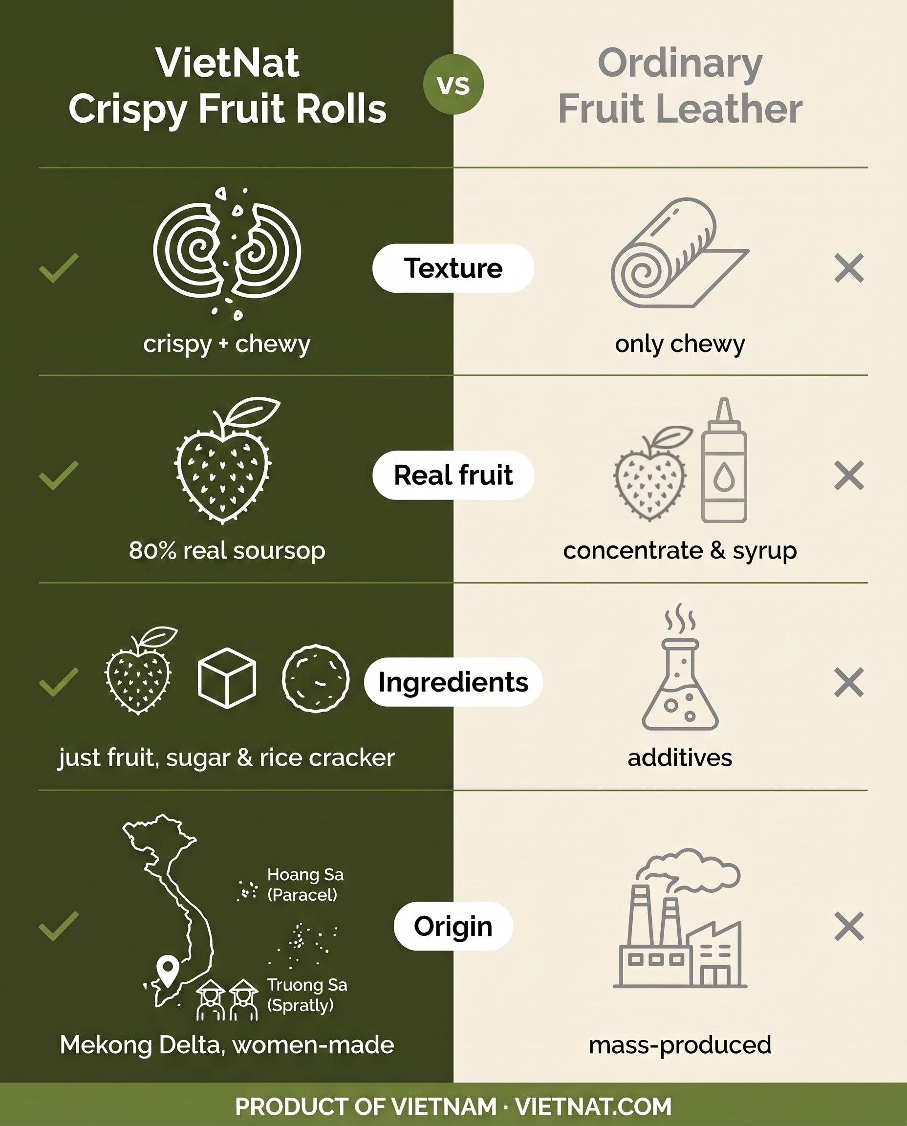 VietNat crispy soursop rolls compared with ordinary fruit leather