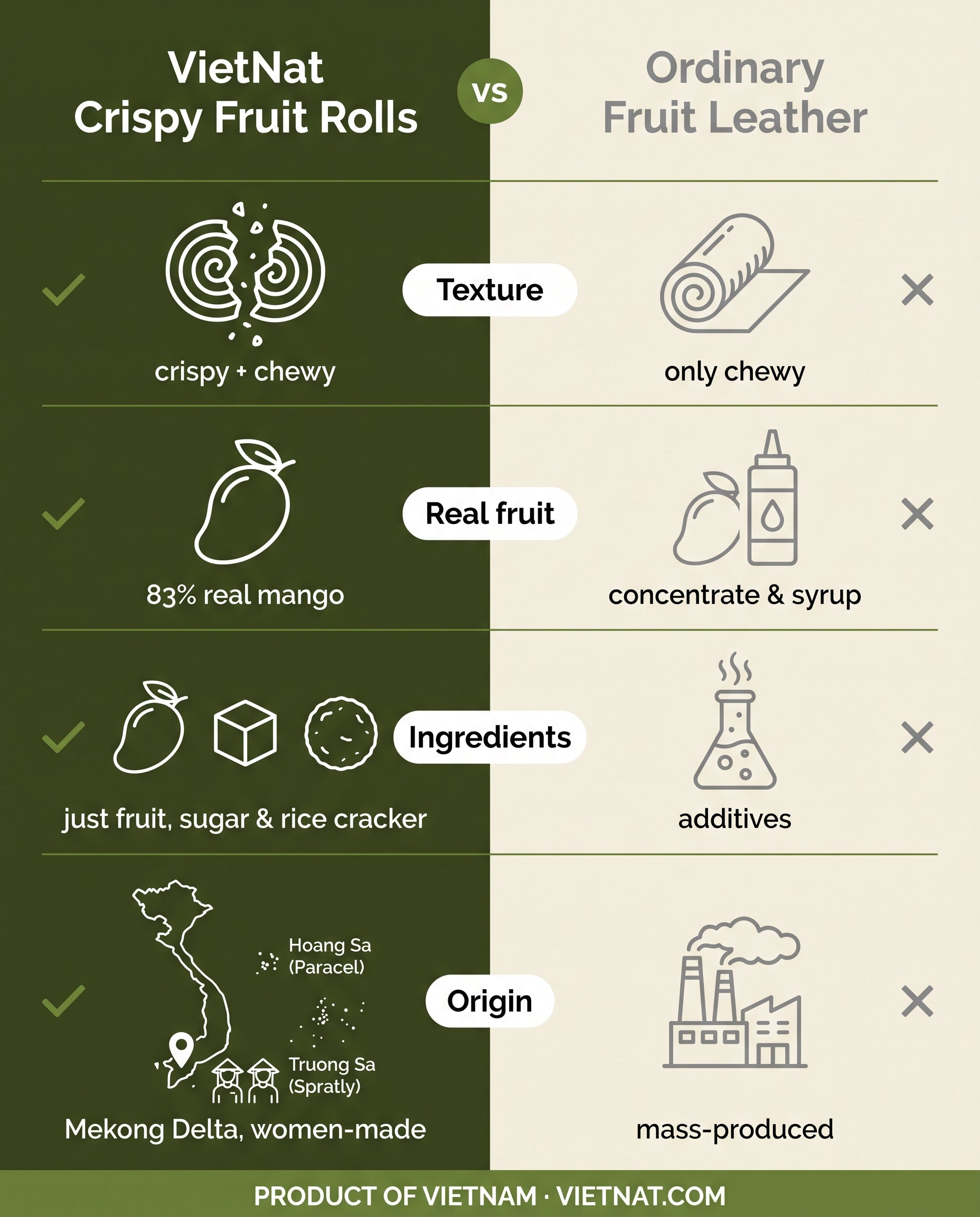 VietNat crispy mango rolls compared with ordinary fruit leather