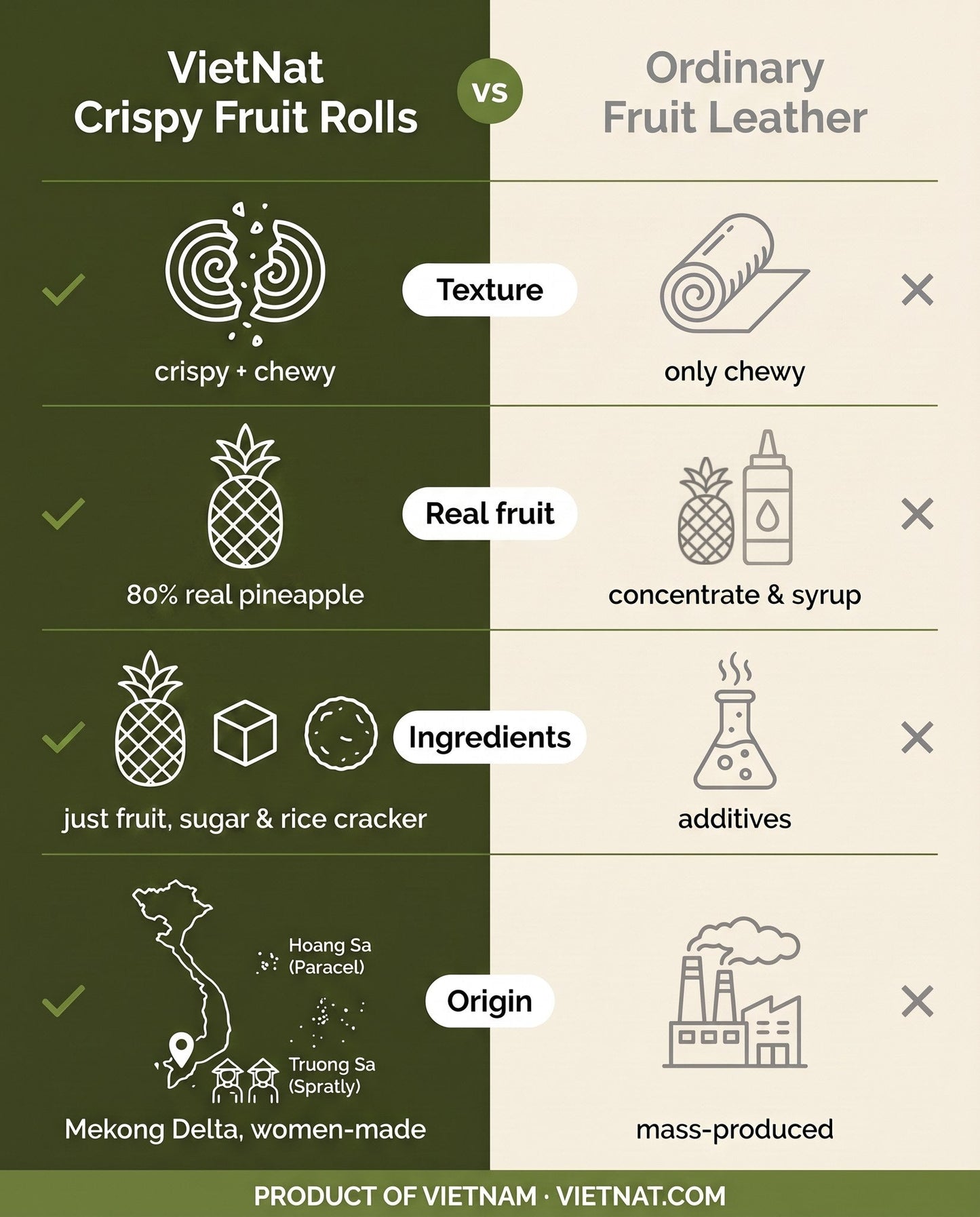 VietNat crispy pineapple rolls compared with ordinary fruit leather