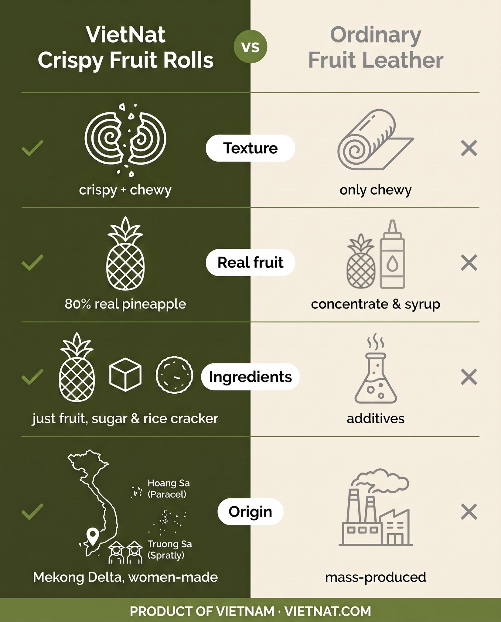 VietNat crispy pineapple rolls compared with ordinary fruit leather