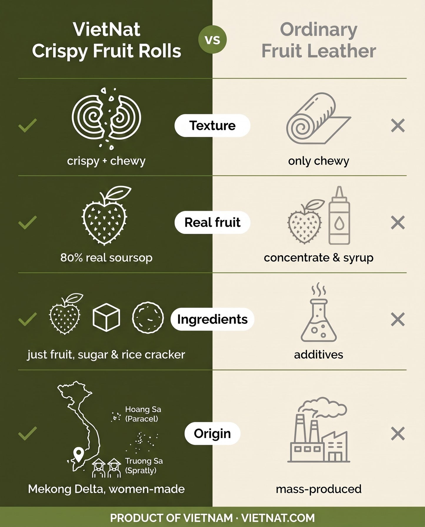 VietNat crispy soursop rolls compared with ordinary fruit leather