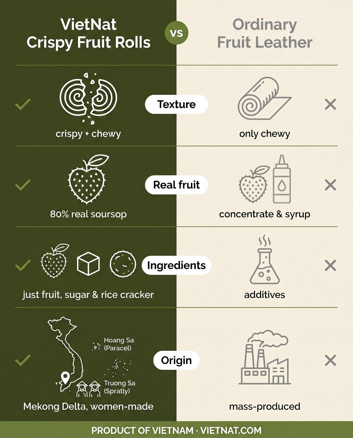 VietNat crispy soursop rolls compared with ordinary fruit leather